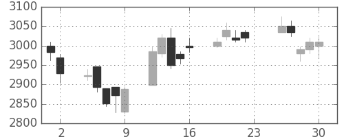 サッポロＨＤの日足チャート(2016年12月)