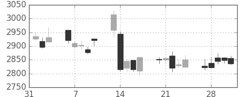 サッポロＨＤの日足チャート(2017年2月)