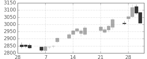 サッポロＨＤの日足チャート(2017年3月)
