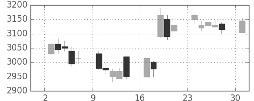サッポロＨＤの日足チャート(2017年4月)