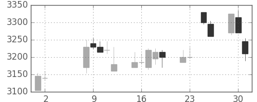 サッポロＨＤの日足チャート(2017年5月)