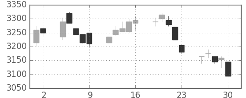 サッポロＨＤの日足チャート(2017年6月)