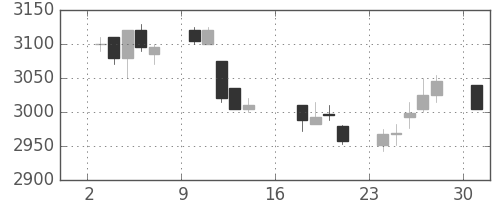 サッポロＨＤの日足チャート(2017年7月)
