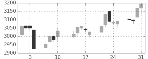 サッポロＨＤの日足チャート(2017年8月)