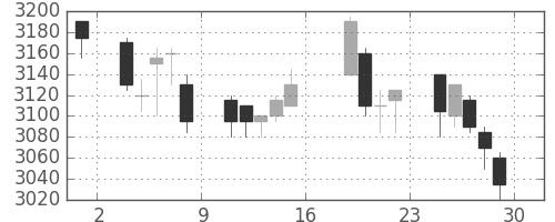 サッポロＨＤの日足チャート(2017年9月)