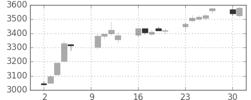 サッポロＨＤの日足チャート(2017年10月)