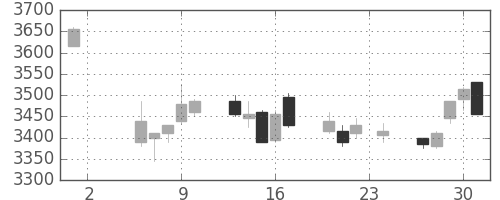 サッポロＨＤの日足チャート(2017年11月)
