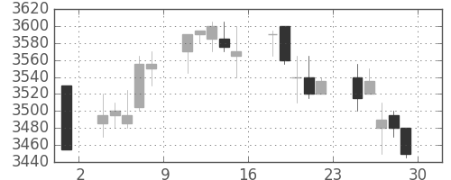 サッポロＨＤの日足チャート(2017年12月)