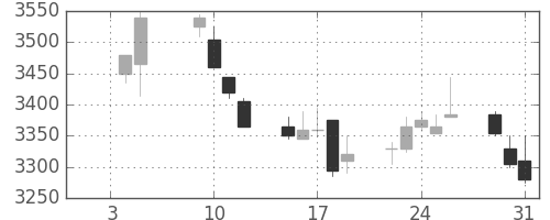 サッポロＨＤの日足チャート(2018年1月)