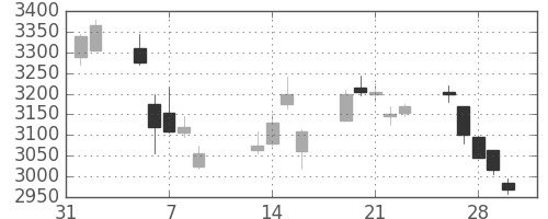 サッポロＨＤの日足チャート(2018年2月)