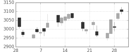 サッポロＨＤの日足チャート(2018年3月)