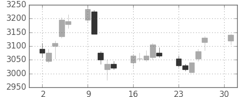 サッポロＨＤの日足チャート(2018年4月)