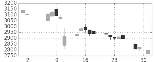 サッポロＨＤの日足チャート(2018年5月)