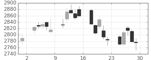 サッポロＨＤの日足チャート(2018年6月)
