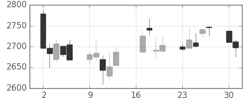 サッポロＨＤの日足チャート(2018年7月)