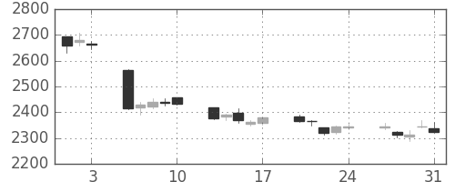 サッポロＨＤの日足チャート(2018年8月)