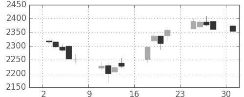 サッポロＨＤの日足チャート(2018年9月)