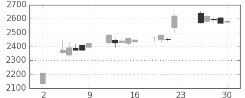 サッポロＨＤの日足チャート(2018年11月)