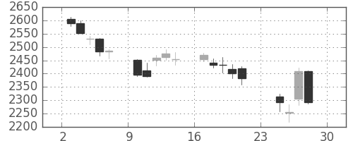 サッポロＨＤの日足チャート(2018年12月)