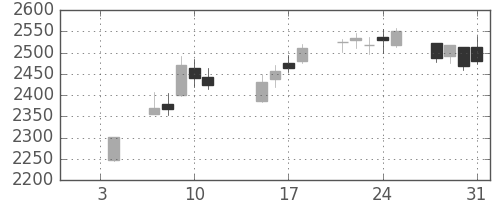 サッポロＨＤの日足チャート(2019年1月)