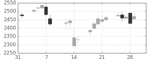 サッポロＨＤの日足チャート(2019年2月)