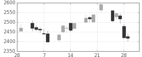 サッポロＨＤの日足チャート(2019年3月)