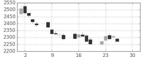 サッポロＨＤの日足チャート(2019年4月)