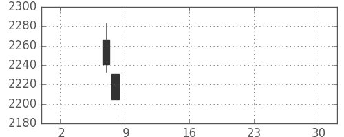 サッポロＨＤの日足チャート(2019年5月)