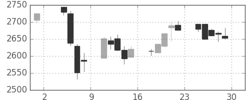 サッポロＨＤの日足チャート(2019年11月)
