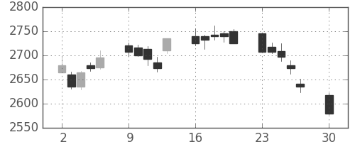 サッポロＨＤの日足チャート(2019年12月)