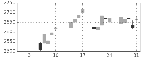 サッポロＨＤの日足チャート(2020年1月)