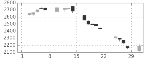 サッポロＨＤの日足チャート(2020年2月)