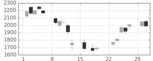 サッポロＨＤの日足チャート(2020年3月)