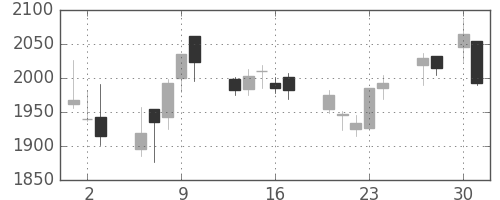 サッポロＨＤの日足チャート(2020年4月)