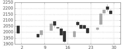 サッポロＨＤの日足チャート(2020年5月)