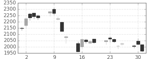 サッポロＨＤの日足チャート(2020年6月)