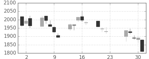 サッポロＨＤの日足チャート(2020年7月)