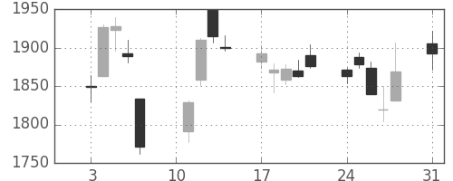 サッポロＨＤの日足チャート(2020年8月)