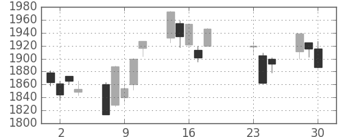 サッポロＨＤの日足チャート(2020年9月)