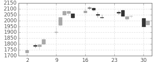 サッポロＨＤの日足チャート(2020年11月)