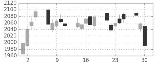 サッポロＨＤの日足チャート(2020年12月)