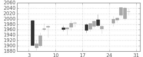 サッポロＨＤの日足チャート(2021年1月)