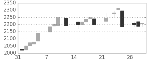 サッポロＨＤの日足チャート(2021年2月)