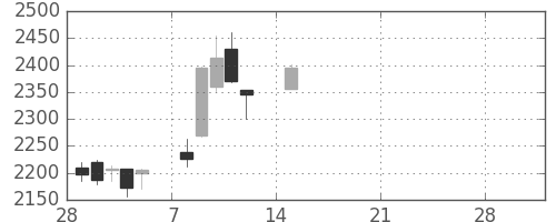 サッポロＨＤの日足チャート(2021年3月)