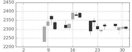 サッポロＨＤの日足チャート(2021年6月)