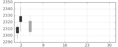 サッポロＨＤの日足チャート(2021年7月)