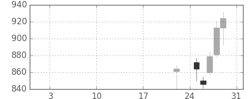 スクリンの日足チャート(2016年1月)