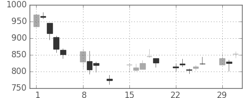 スクリンの日足チャート(2016年2月)