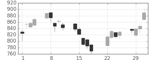 スクリンの日足チャート(2016年3月)