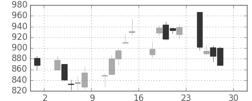 スクリンの日足チャート(2016年4月)